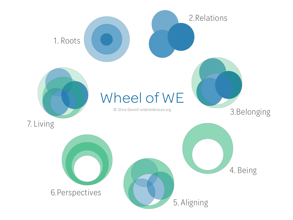 Wheel of WE – The Wider Embraces Method